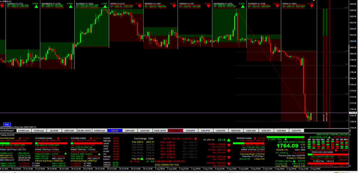 #sikhan74 #Trading_XAUUSD #GOLD #XAUUSD 
I Think for Next Week
Buy@1760  SL 1750
TP1= 1785 TP2=1802 TP3=1830
