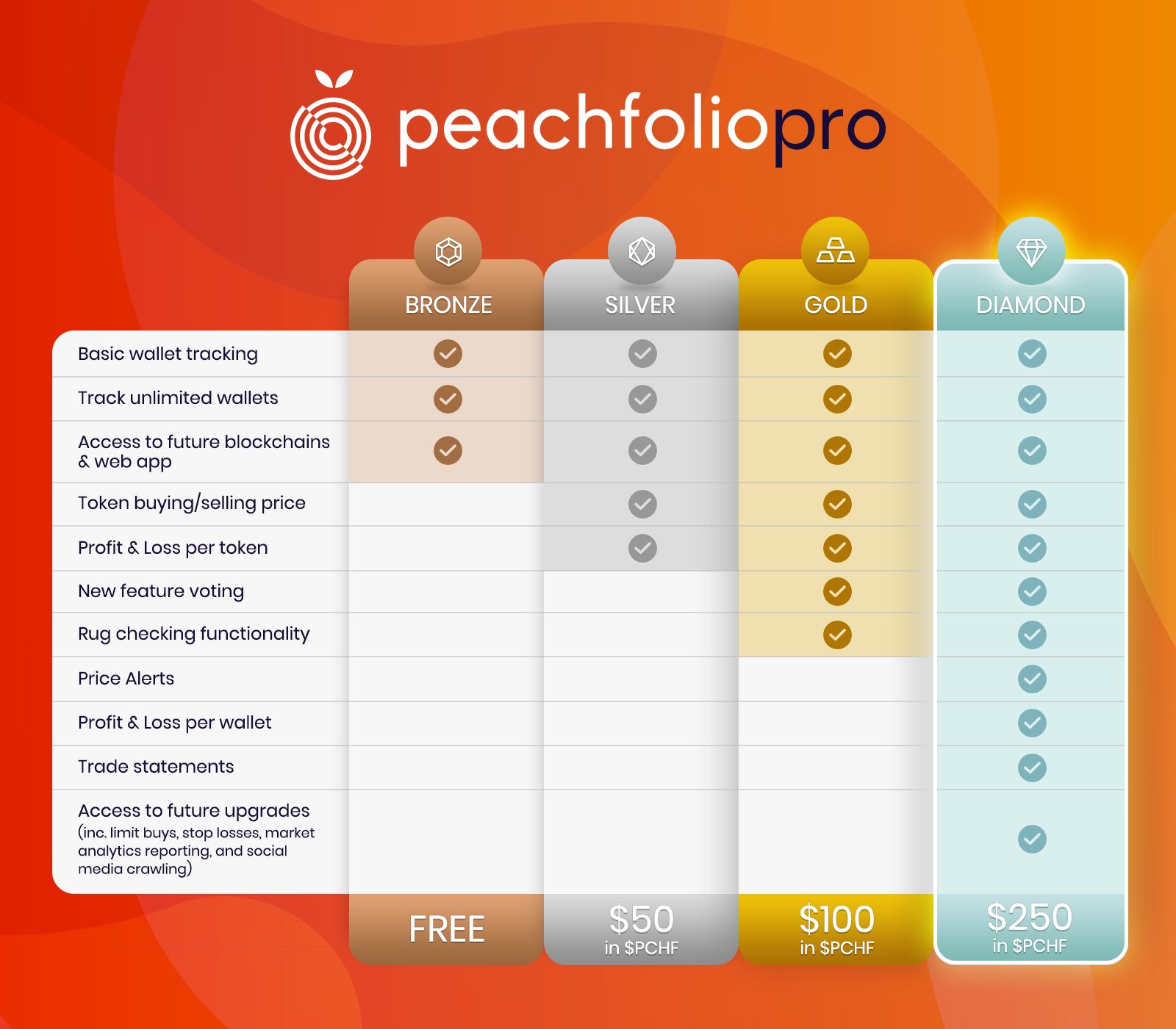 Peachfolio Pro tier levels and costs.