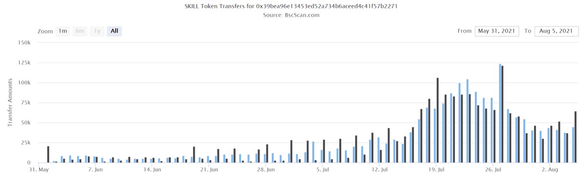 Price0x's tweet photo. The protocol also generates massive revenue. At $40 $SKILL token value and 50k daily token inflows from character/weapon creation, marketplace txn fees, and in-game early withdrawal taxes, the protocol's daily runrate revenue is $2mm. This compares to current FDV of $42mm. https://t.co/1NPbjMq0iz