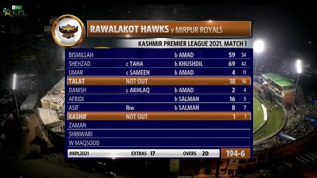 thesportsnetw's tweet photo. 1st Match:Mirpur Royals need 195 runs to win.
#KPL2021 #RHvsMR https://t.co/JiPoD6otWn