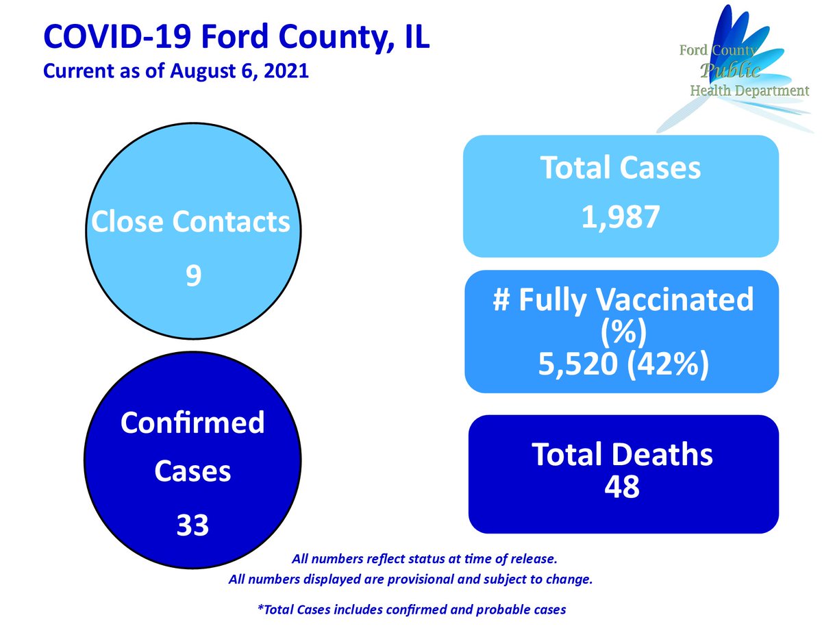 FCPHD1's tweet photo. Ford County Public Health Department is announcing 32 new cases. Ford County has a total of 1,987 cases. Of those, 1,131 are confirmed cases and 856 are probable cases. There have been 48 COVID-19 related deaths. https://t.co/hEop5OKoss