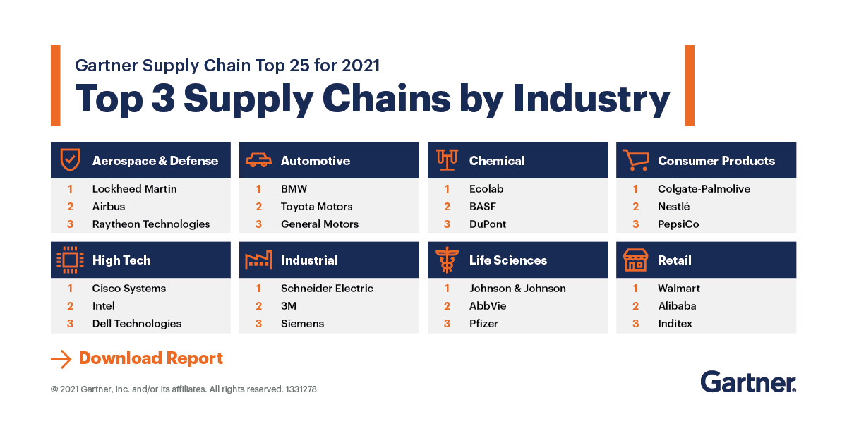 Gartner_inc's tweet image. What differentiates the Gartner Supply Chain Top 25 from other companies? Find out the key trends among 2021 supply chain leaders in our 2021 report: gtnr.it/3isMW5P #GartnerSC #SupplyChainManagement @Gartner_SC