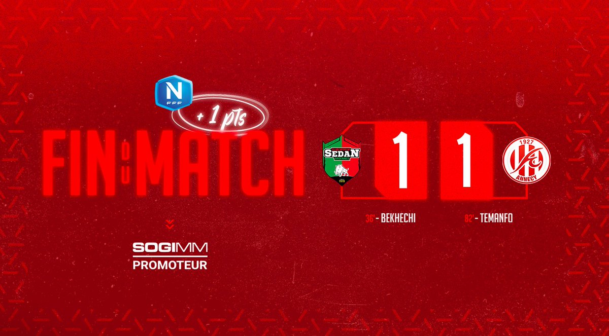 FCAnnecy's tweet image. #CSSAFCA 1️⃣-1️⃣ | 🏁 𝗙𝗶𝗻 𝗱𝘂 𝗺𝗮𝘁𝗰𝗵

Score nul ici à Épinal. Les annéciens en supériorité numérique, on réussit à revenir en fin de match.

#GoReds