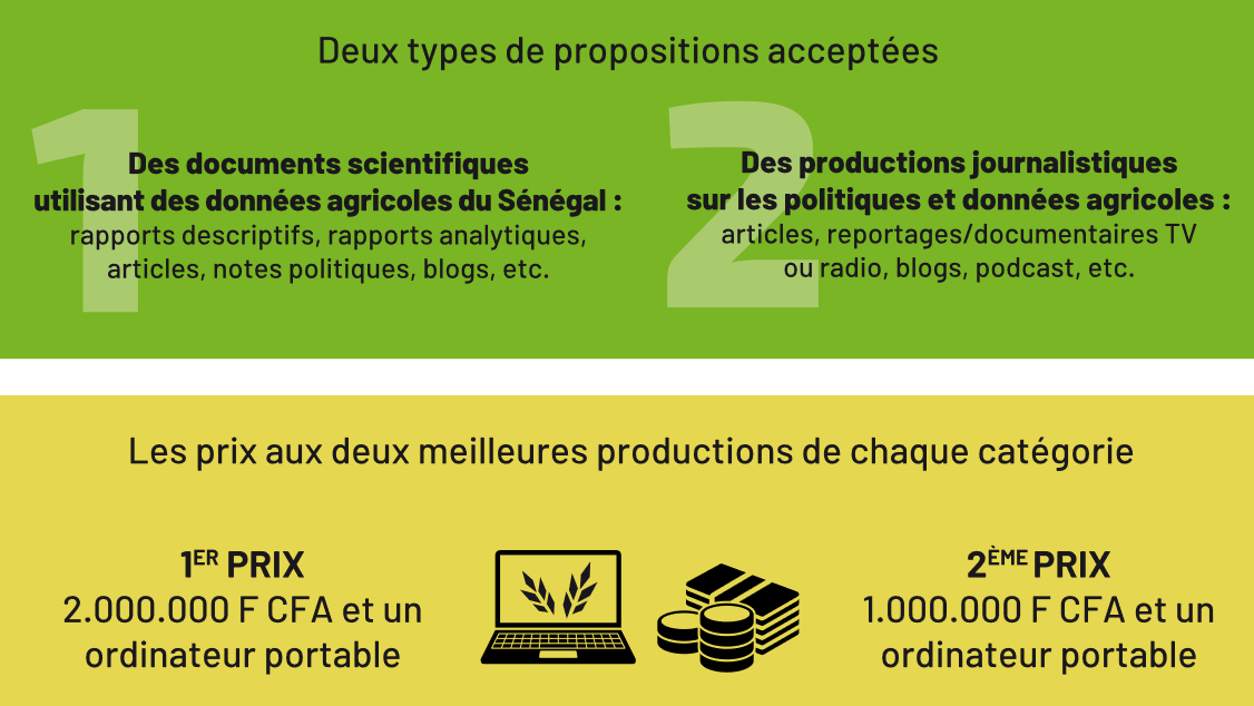 statsenegal's tweet photo. #PrixAgriData : #journalistes, #étudiants, #chercheurs, ce concours est pour vous. Faites parler votre créativité avec les données agricoles ! 👉 https://t.co/dy9cAytT5Z @statsenegal @IPAR_ThinkTank @dapsa @FAOSenegal
#Senegal
#kebetu 
#dataviz 
#DataScience  
#datajournalism https://t.co/T0tToLYQh4