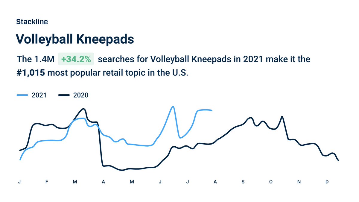 It's been a big week for U.S. women's #volleyball at the #TokyoOlympics and weekly searches for Volleyball Kneepads are holding steady at all-time highs of over 70,000 searches per week. #trendoftheday trends.stackline.com/topic/1913/Vol…