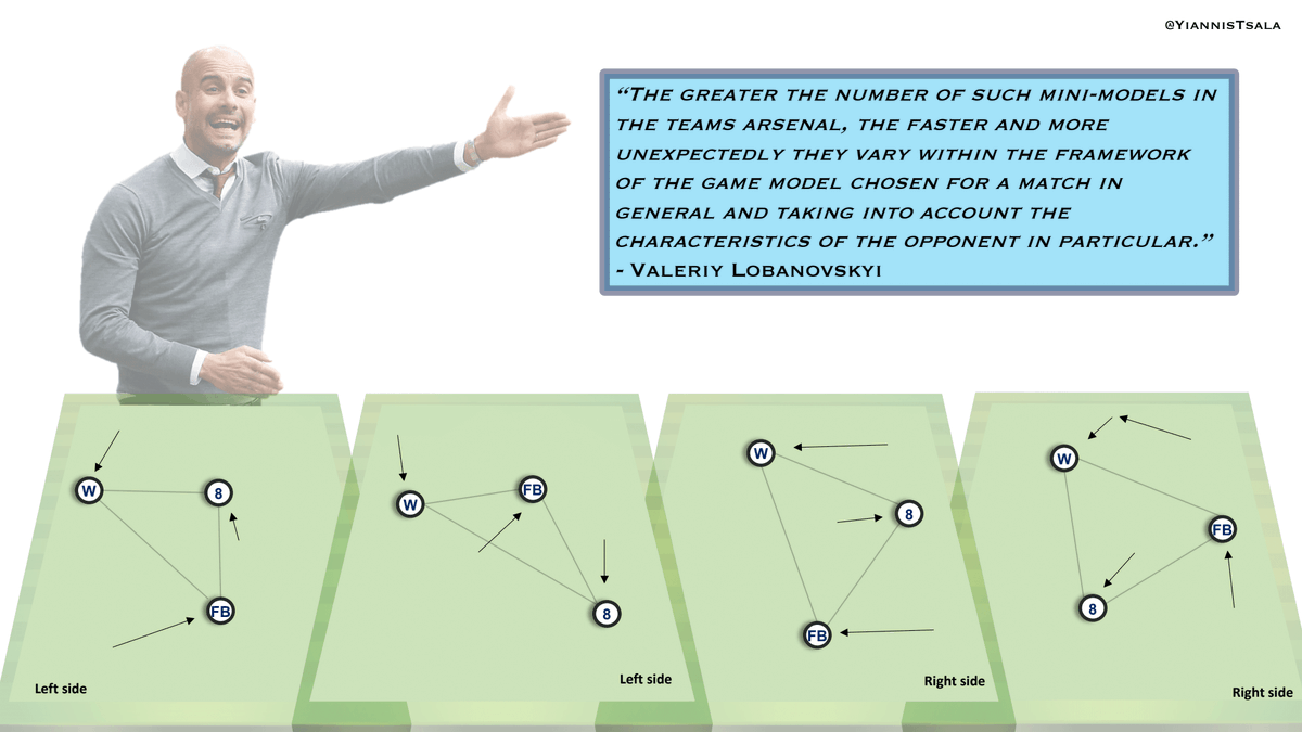 CamH___'s tweet photo. I (finally) got around to reading @YiannisTsala 's project where he took a look at common shapes and patterns from Manchester City in 2020/21.

I often preach that the game should be looked at through the lens of small games or "mini-models" when analyzing. I see I'm not alone! https://t.co/8eAFgHJqMl