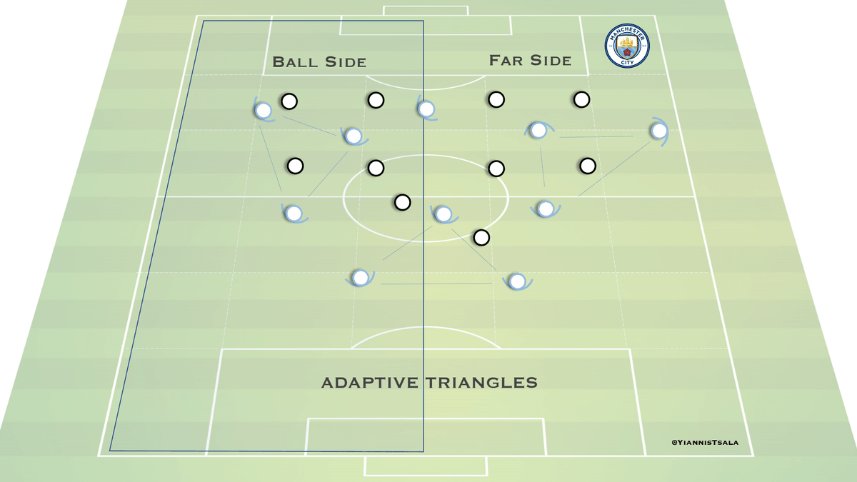 CamH___'s tweet photo. I (finally) got around to reading @YiannisTsala 's project where he took a look at common shapes and patterns from Manchester City in 2020/21.

I often preach that the game should be looked at through the lens of small games or "mini-models" when analyzing. I see I'm not alone! https://t.co/8eAFgHJqMl