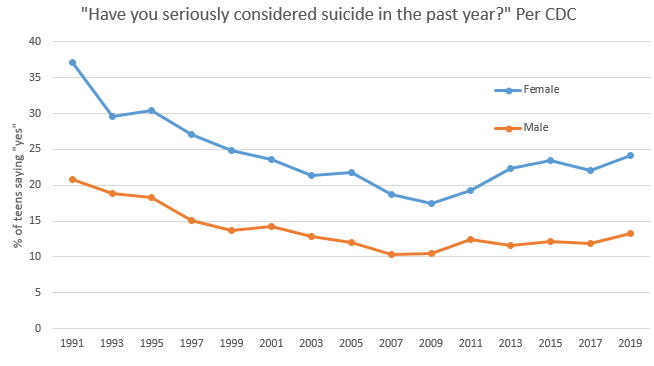 tylerblack32's tweet photo. #Suicidology data

A lot of media &amp; (unfortunately) some academic will paint youth suicide in the US as some incredibly increasing thing. However, most "conveniently" select "2009" as the "start". If we look at the history of CDC surveys, things are overall lower than before.

/1 https://t.co/uTGJ5WQulT