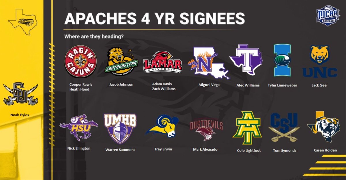 TJCBaseball's tweet photo. 👀Where there going!! 17 Apaches moving on to 4yr schools from the 2021 National Championship team! https://t.co/kNie1l1XNJ