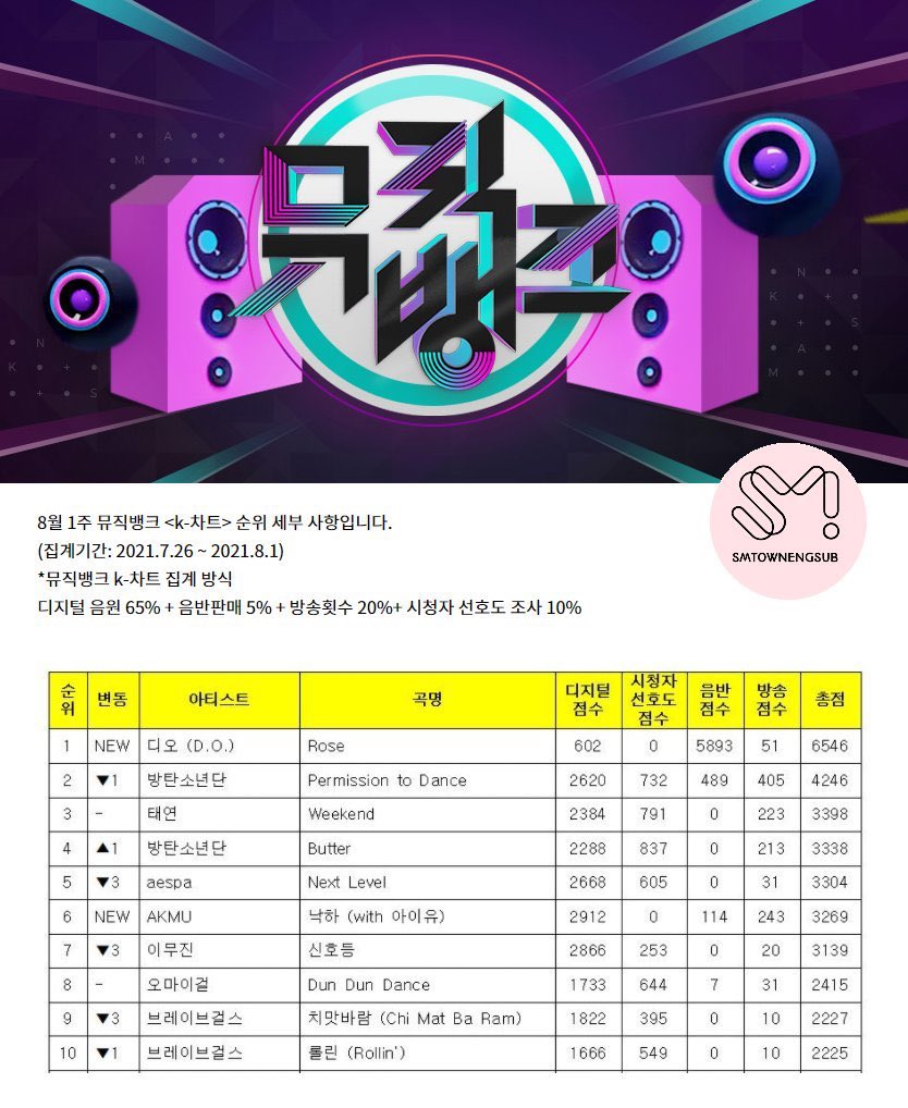 Music Bank

210806

#/Rose1stWin
#/DO1stWin 
#/됴로즈_1위축하해