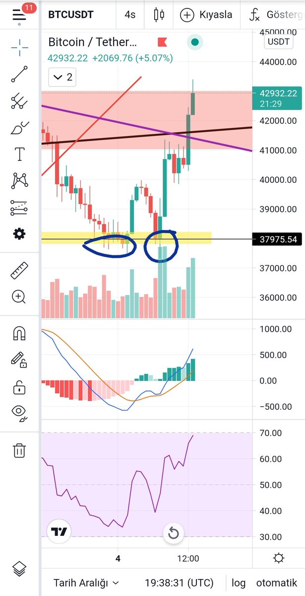 #Bitcoin
Dibi vurduk. Destek altında kapanış yapmadan hedeflere gelindi. Karlar alındı ise stoplar girişe veya daha yukarıya yükseltilinebilir. Şimdi 41-41.5 bandını destek görüyorum. Testi halinde giriş fırsatı stoplu değerlendirilebilinir
Yatırım tavsuyesi değildir. Hedef 47.5