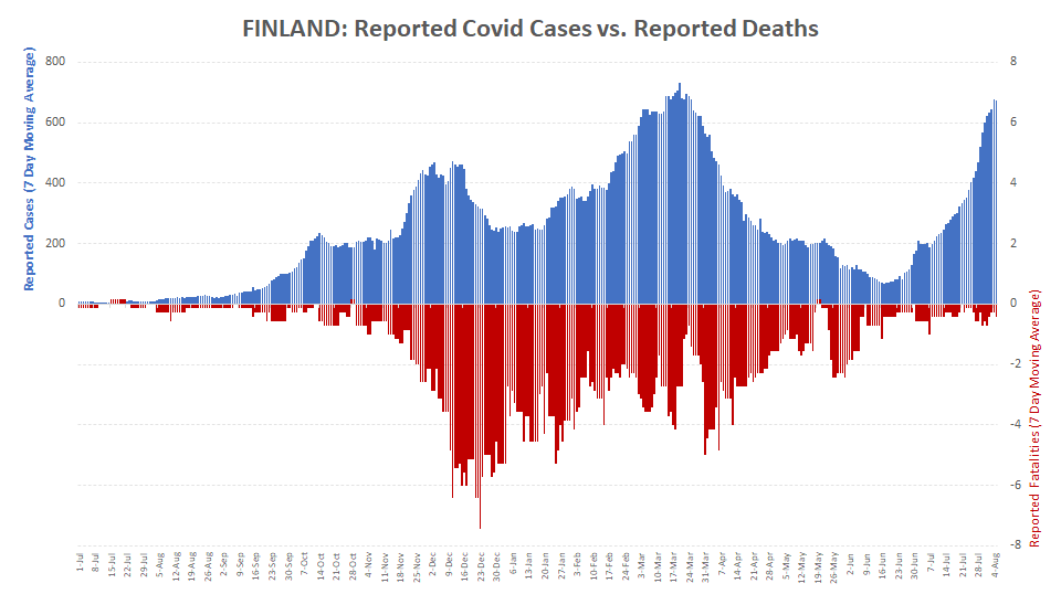 Humble_Analysis's tweet photo. If vaccines are causing the de-coupling of cases and fatalities, what explains what is happening in Finland?

Cases have been rising rapidly since June 17 but average deaths remain <1 per day; when the latest wave began only 10% of Finns were fully vaccinated - yet no deaths? https://t.co/YhvbZ9NleT