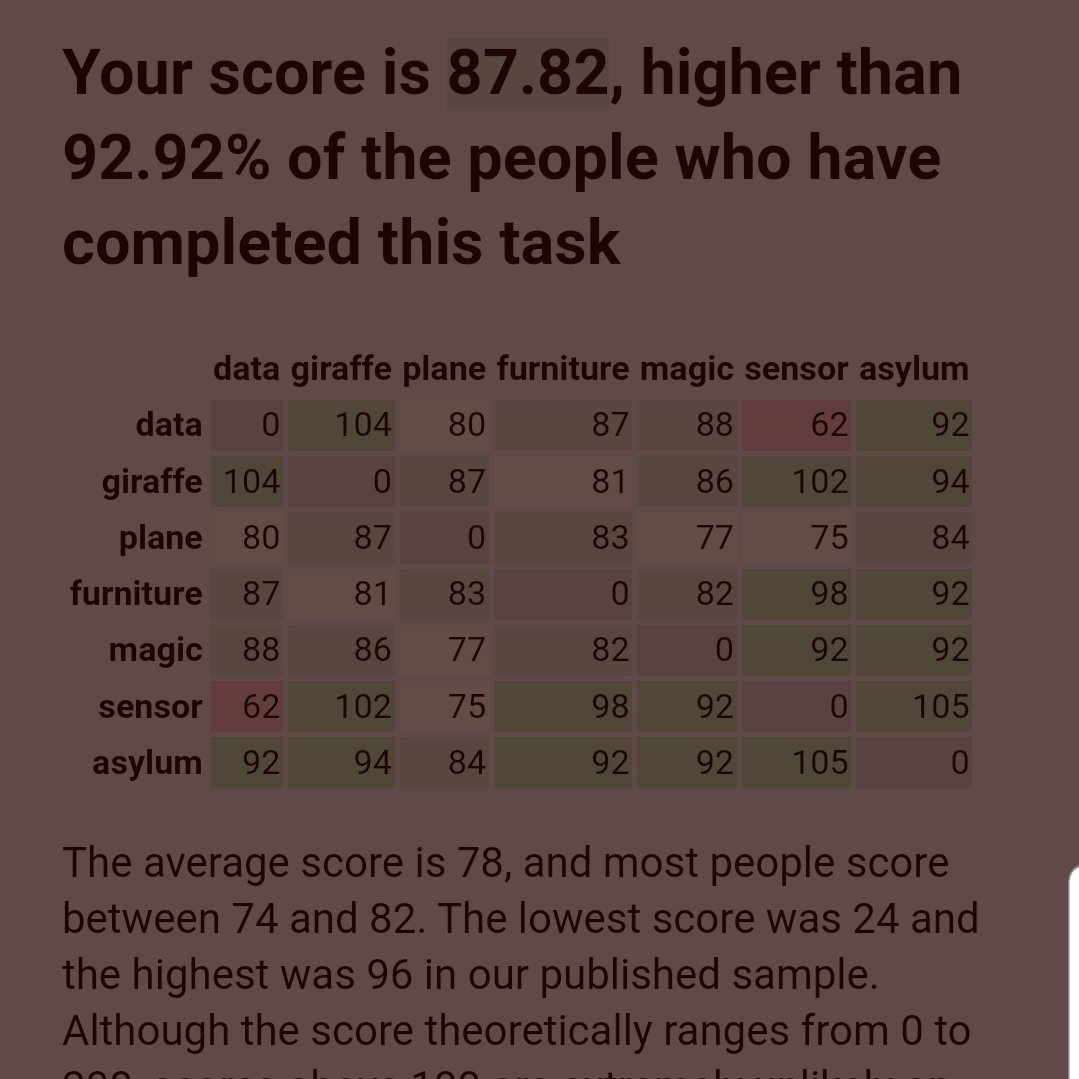 LogenLanka's tweet photo. "Your score is 87.82, higher than 92.92% of the people who have completed this task" - interesting test on divergent thinking #creativity https://t.co/H0w45SDvMV https://t.co/ipnoWWwk6O