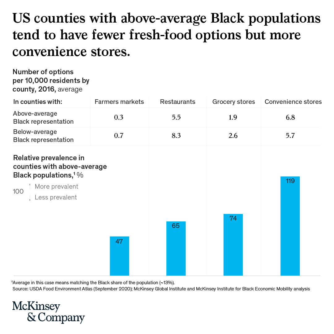 McKinsey's tweet photo. Black consumers continue to be underserved in areas such as food, housing, healthcare, broadband, and banking.

Here's why there’s a big market to be unearthed if companies meet the real needs of Black consumers.
https://t.co/GcQDHubqXC https://t.co/CmGX6MQJ9s