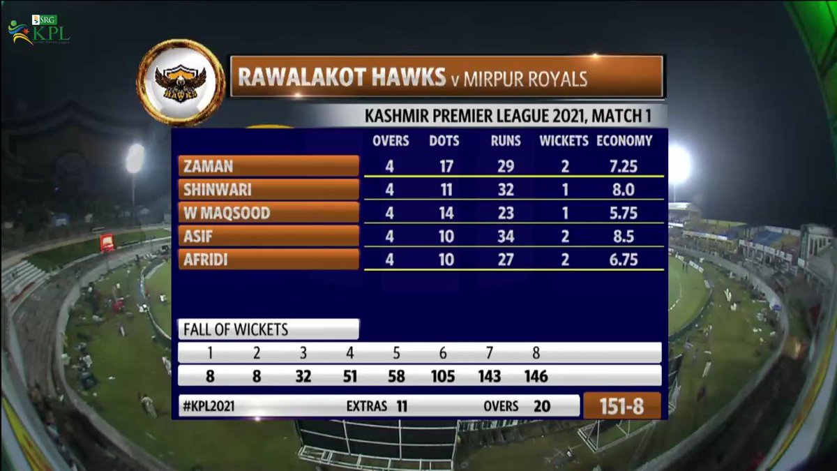 GMF48's tweet photo. Match-1: #RHvMR
"Rawalakot Hawks Won By 43 Runs"
-
Hawks 194-6 (20 Ovs)
Royals 151-8 (20 Ovs)
Malik 74
Amad 22
Afridi: 2/27
Zaman: 2/29
-
#SGRKPL #KPL2021
#KPL21 #KheloAazadiSe https://t.co/f5mhYDCxNN