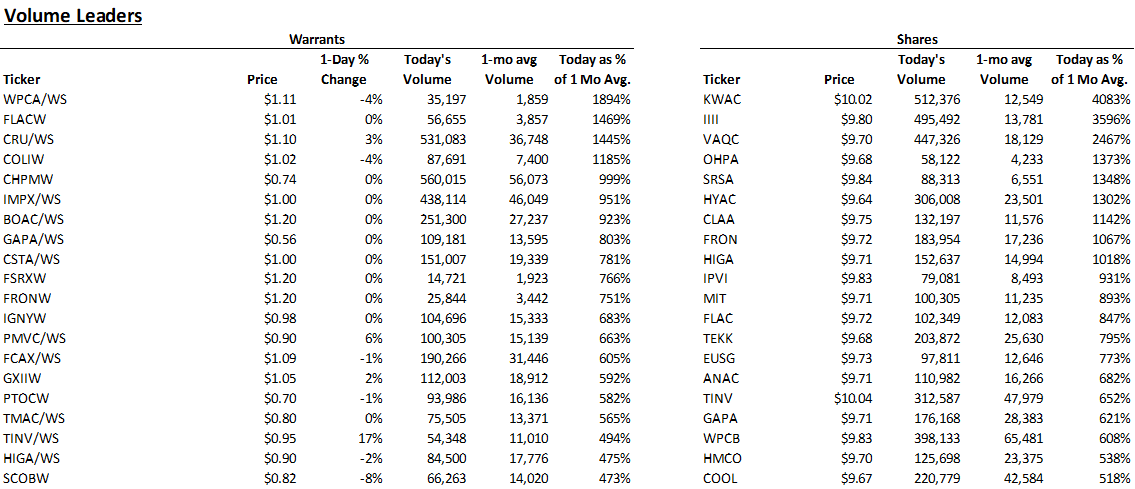 valwithcatalyst's tweet image. Today's Warrant and volume leaderboards.  Have a Great Weekend!

#SPAC #SpacSquad  
@SpacGuru @LeaderSpac @JulianKlymochko @spac_attack @spac_insider @SPACtrack @SpacBobby @valuepretender @SpacWarrants @Spacul8r @spacanpanman @SPACtrack @DoctorSPAC @blangb