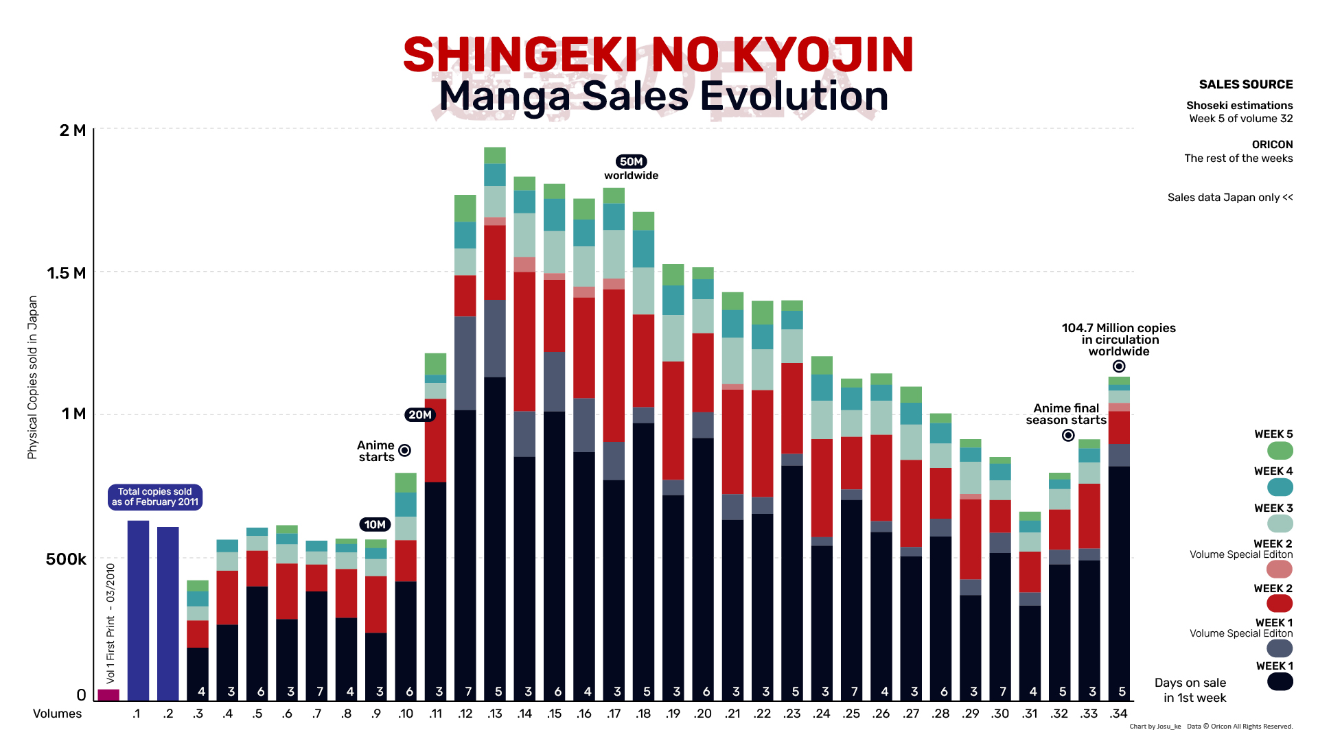 寿 三井 on Twitter "SHINGEKI NO KYOJIN · ATACK ON TITAN Manga Sales Evolution · 進撃の巨人 With the