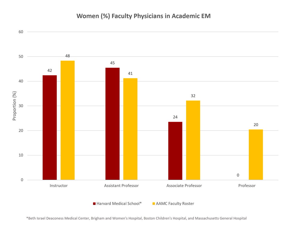 A must read in @SAEMonline: Addressing Gender Inequities: Creation of a Multi‐Institutional Consortium of Women Physicians in Academic Emergency Medicine bit.ly/3fCgVGo Also, if you take the author's Table 1 @harvardmed data & match it to @AAMCtoday data you get this...