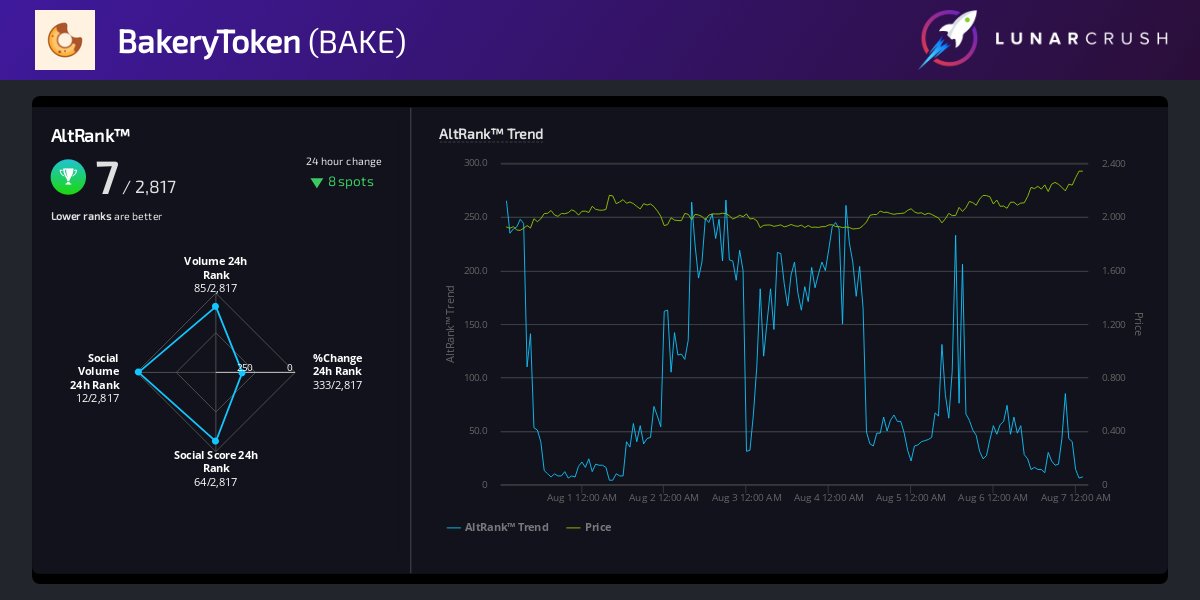 We 🍩 $BAKE community!