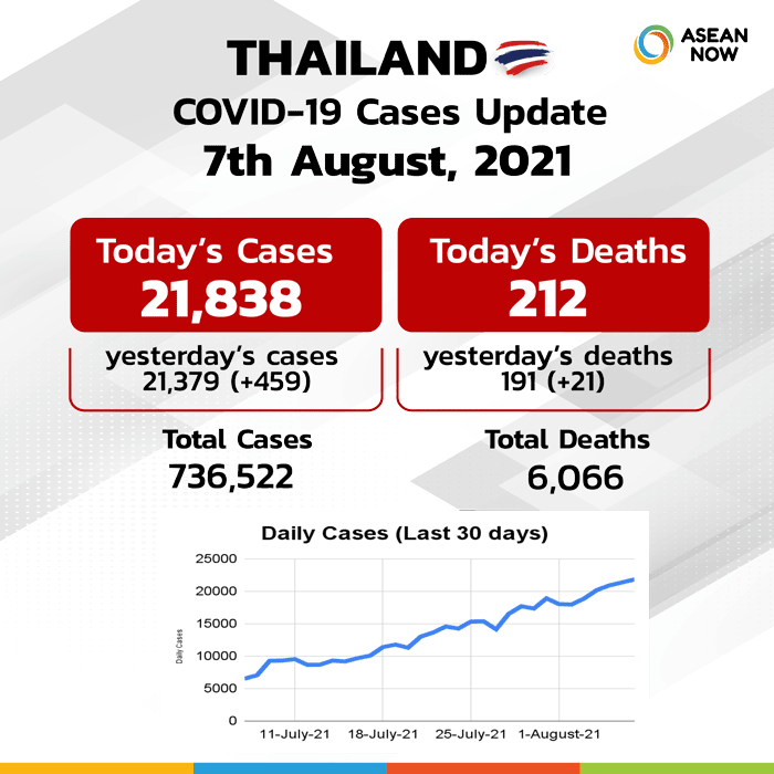 ASEANNOWTH's tweet photo. Thailand reports record 21,838 new coronavirus cases and 212 deaths https://t.co/S2cVuUdrhX https://t.co/eJnBaQuueP
