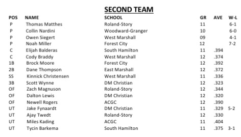 ...and the 2021 Baseball All-District Teams for DMC: <a href="/WithersJaxon/">Jaxon Withers</a>, Scotty Wynne, Garrett Penland, Dalton Lewis, and Jake Fynaardt