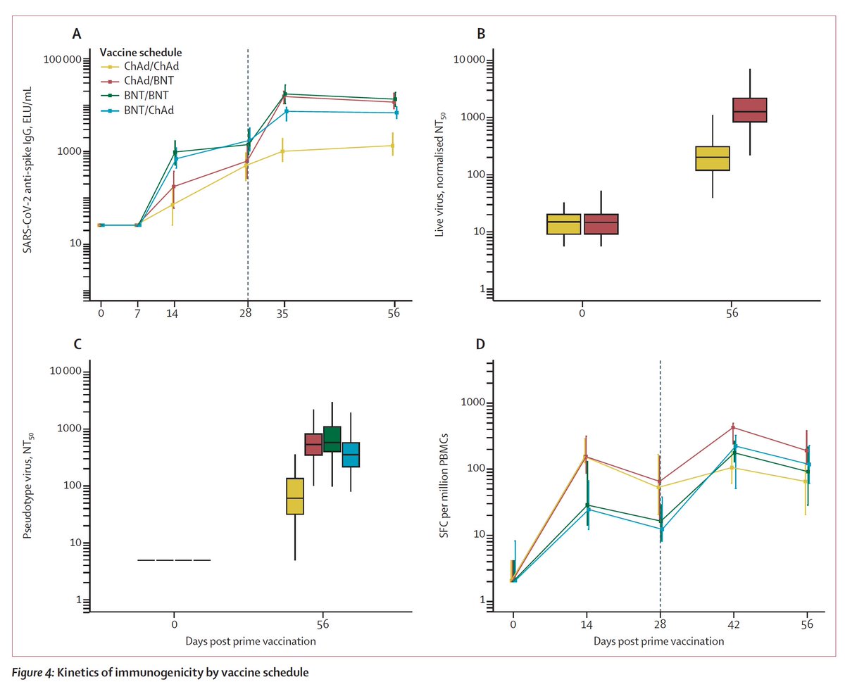 Just published <a href="/TheLancet/">The Lancet</a> 
A randomized mix and match trial of AZ and Pfizer vaccination in >800 people shows that mixing is safe and can engender at least as good, if not better, immune response 
thelancet.com/action/showPdf… by <a href="/XinxueLiu/">Xinxue Liu</a> and colleagues