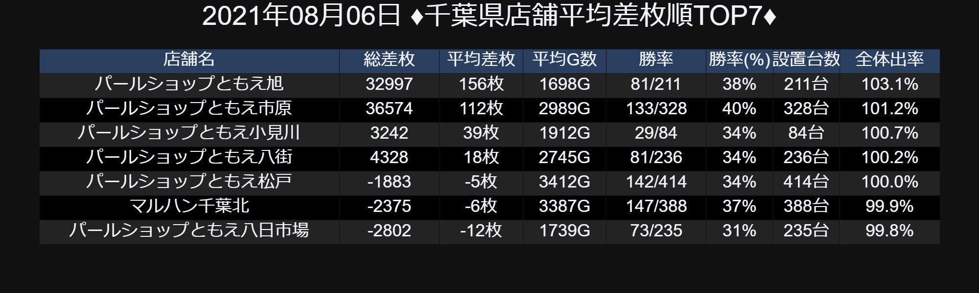 赤坂 パチスロ プログラミング V Twitter 毎朝8 10ツイート中 千葉県出玉ランキングまとめ 21年08月06日 平均差枚順top6 パールショップともえ旭 パールショップともえ市原 パールショップともえ小見川 パールショップともえ八街 パールショップ