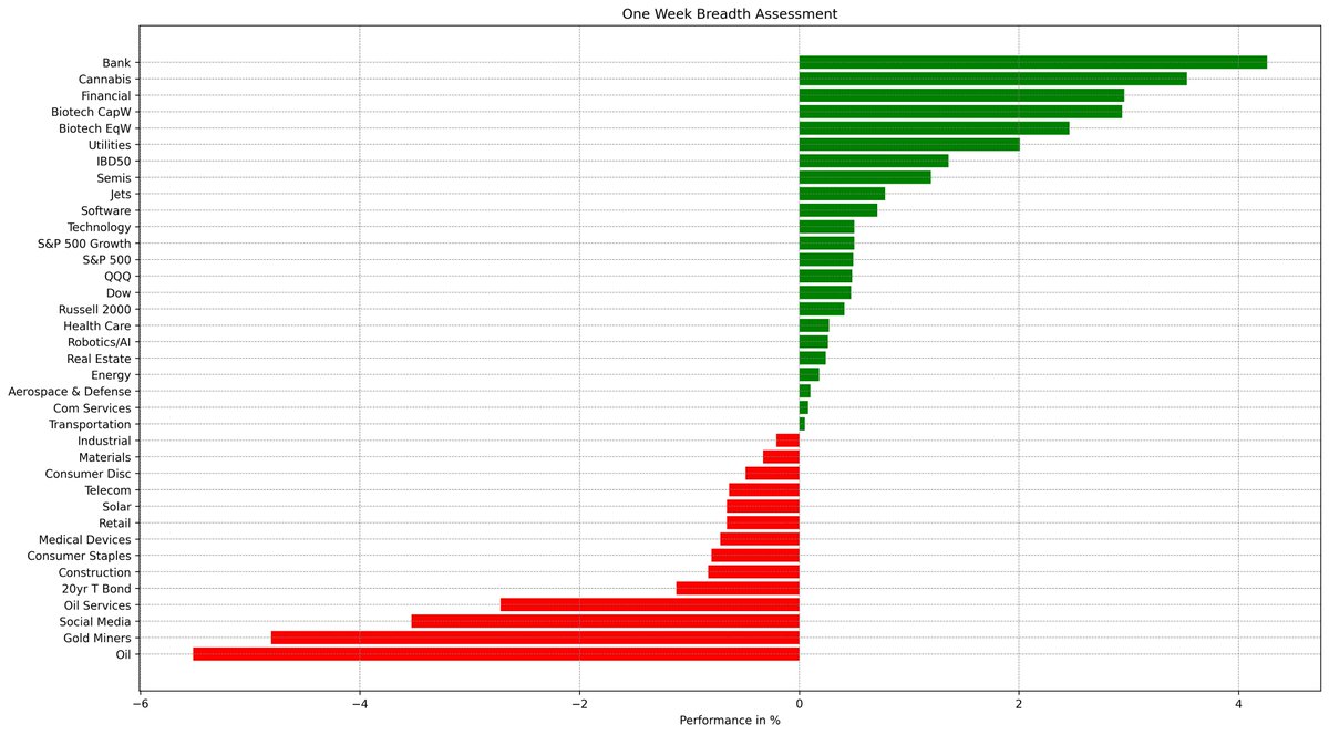 One month breadth showing some leading sectors between big cap tech, software and semi's. Hard to be bearish even if its a bit choppy up here at ATHs on the Indices