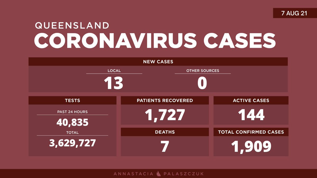 a_palaszczuk's tweet photo. Saturday 7 August – coronavirus cases in Queensland: 

13 new locally acquired cases - all linked to the Indooroopilly cluster.

0 overseas acquired cases.

#covid19 https://t.co/ZsBOFzOp70