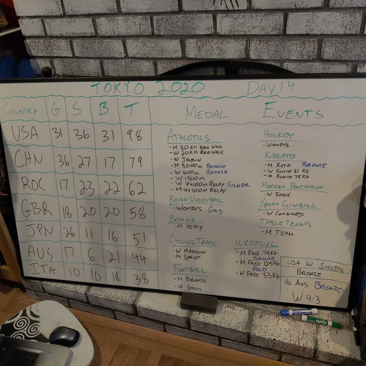 brochewboard's tweet photo. Day 14 Medal and Team Results:
#TeamUSA with medals in #Athletics #BeachVolleyball #Karate and #Wrestling 
#Tokyo2020 
#TokyoOlympics 
#brochewhiteboard https://t.co/Rt9BJExYXC