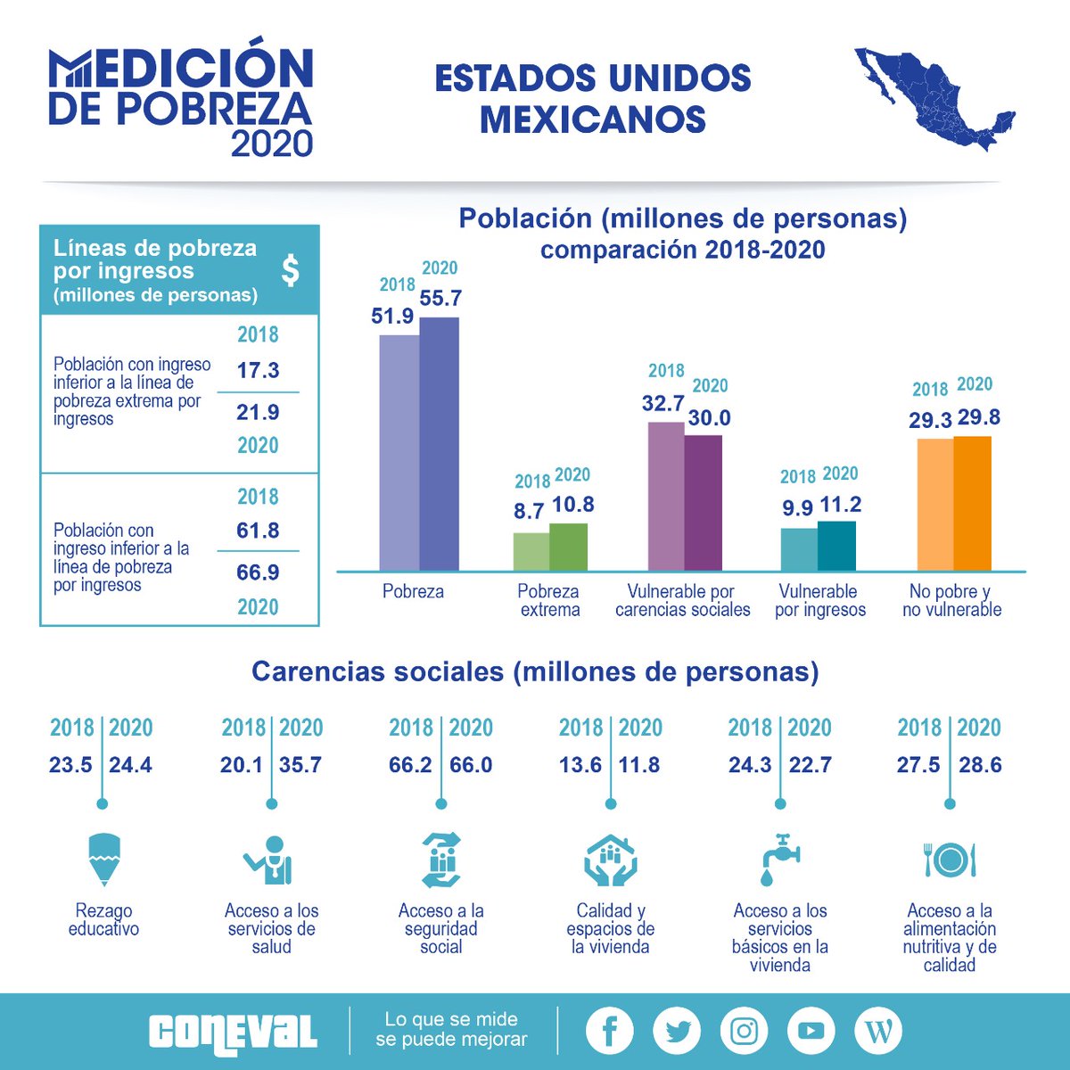 coneval's tweet photo. En esta infografía conocerás los datos de la #MediciónDePobreza2020 a nivel nacional en términos de millones de personas. 

¡Consulta la información completa! https://t.co/uDmSNIf6bL https://t.co/pavSjwKGMH