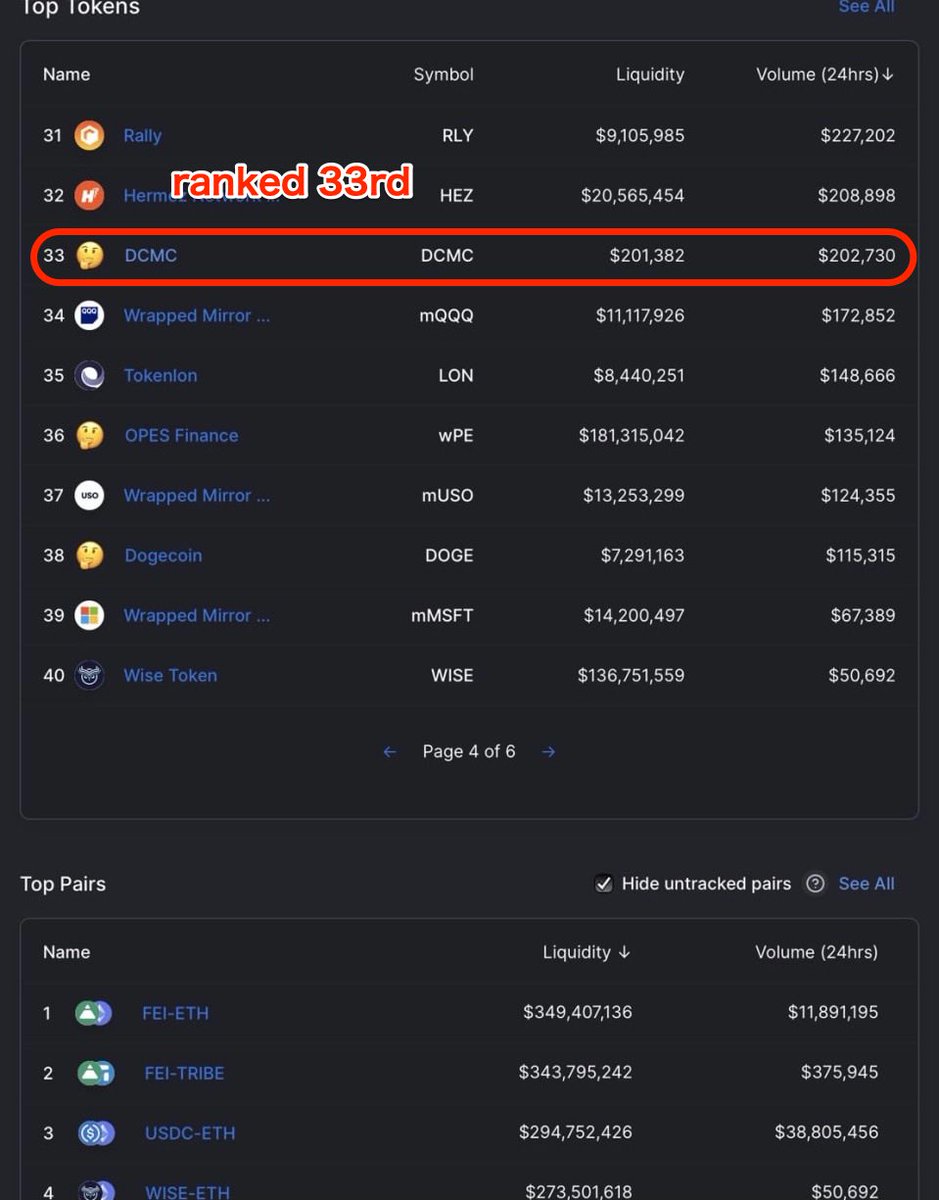 🔥🔥BREAKING NEWS🔥🔥

$DCMC is now ranked in 33rd on <a href="/Uniswap/">Uniswap Labs 🦄</a> V2🦄

Thank you for your support 🚀🔥💫 More updates coming up, stay tuned 🤝❤️‍🔥