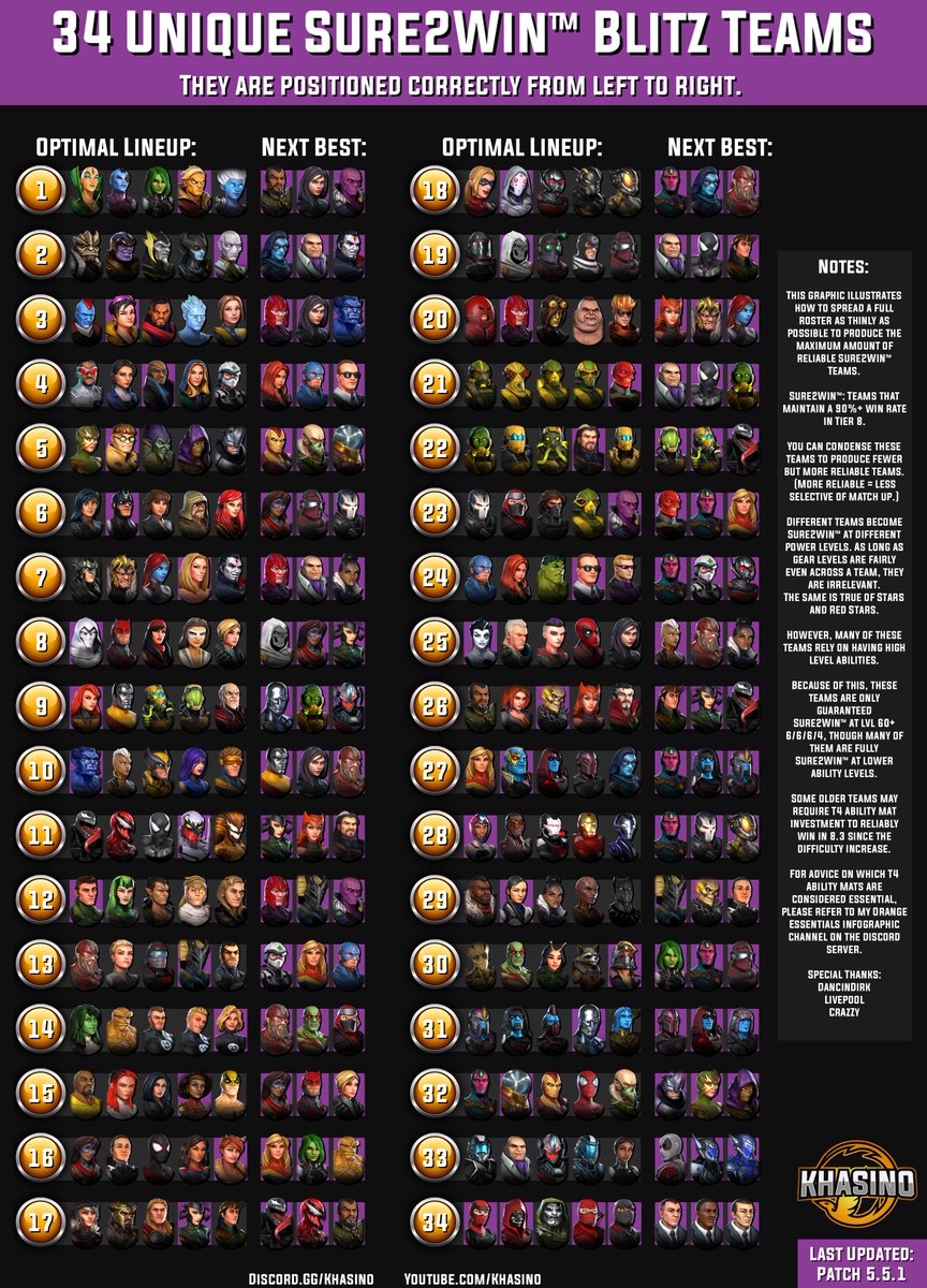 Khasino on X: Infographics: Patch 5.5.1 (Solo Character Tier List, 34x  Unique Sure2Win™ Teams, Top 5 Teams, Synergy Team Tier List, ISO-8 Class  Guide)  New Patch Infographics = OUT NOW!!  @MarvelStrikeF