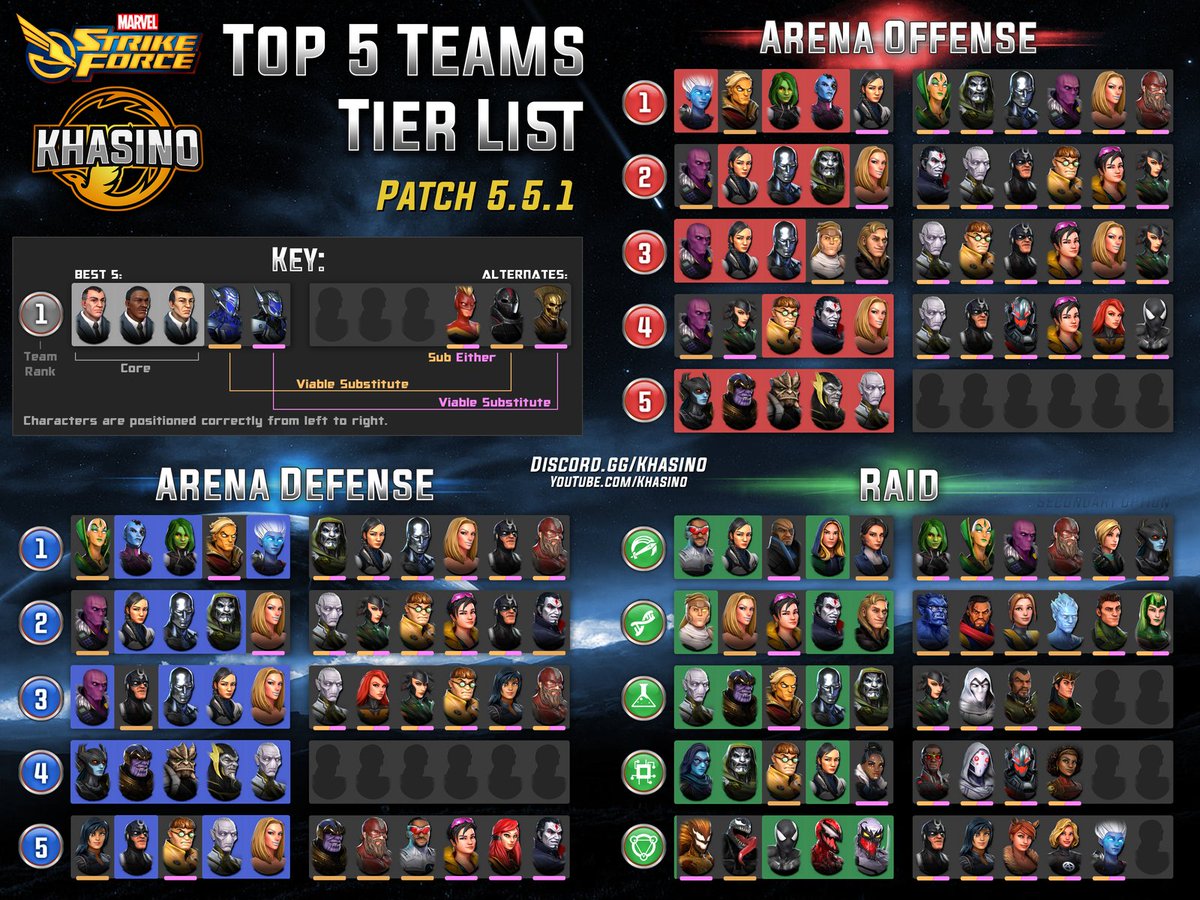 Khasino on X: Infographics: Patch 5.5.1 (Solo Character Tier List, 34x  Unique Sure2Win™ Teams, Top 5 Teams, Synergy Team Tier List, ISO-8 Class  Guide)  New Patch Infographics = OUT NOW!!  @MarvelStrikeF