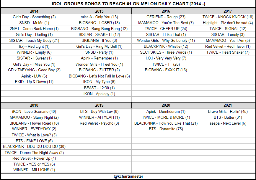 kchartsmaster's tweet photo. Idol Groups songs to reach #1 on MelOn Daily Chart (2014 —): https://t.co/DfP6LPmOU0