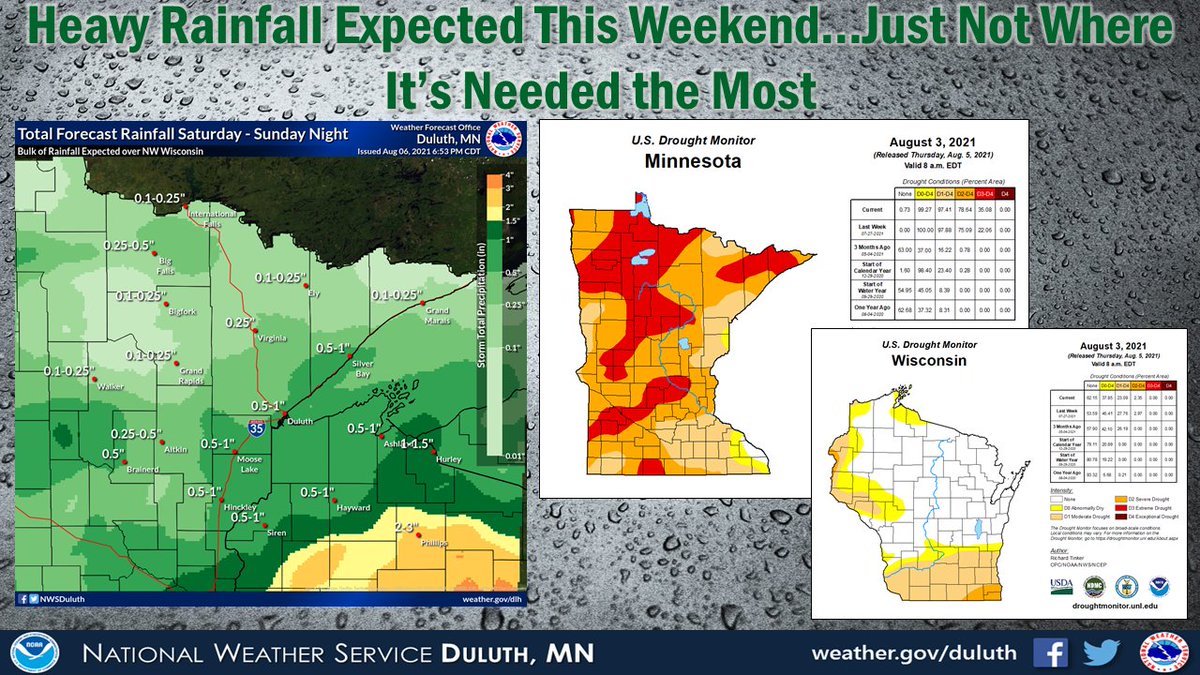 An active weather pattern is expected this weekend, which could bring some heavy rainfall for portions of northwest Wisconsin. Unfortunately, where we continue to see areas in Severe/Extreme drought in northeast Minnesota, relatively light amounts are expected. #mnwx #wiwx https://t.co/Q2SGQsbUds