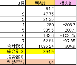 Trader_Rin25's tweet photo. 8月の途中経過です 損切りばかりで他のカジノでカバーしております #ルーレット #Roulett https://t.co/BjUEKIkbei