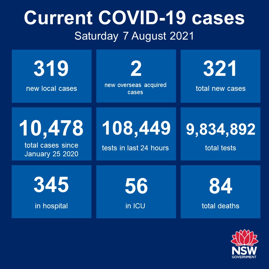 Nsw Health On Twitter Nsw Recorded 319 New Locally Acquired Cases Of Covid 19 In The 24 Hours To 8pm Last Night Of These Locally Acquired Cases 125 Are Linked To A Known [ 900 x 900 Pixel ]