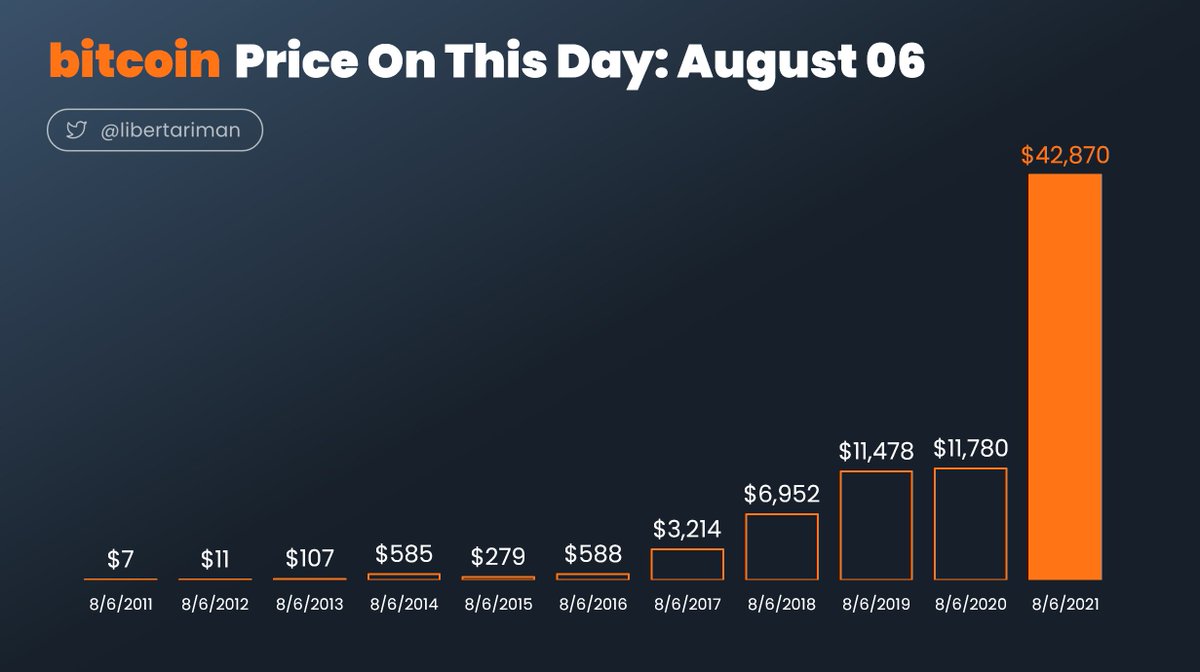 libertariman's tweet image. bitcoin Price on this Day 

August 6

#bitcoinPriceOnThisDay