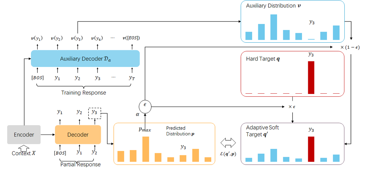 TsinghuaCoAI's tweet photo. In our #ACL2021 paper, we propose an Adaptive Label smoothing (AdaLabel) method that can produce a soft target distribution considering the current context and the model’s confidence.
Paper: https://t.co/n1FCwz86tl
Code: https://t.co/Ty4r5Fln6r
#NLProc #TsinghuaCoAI https://t.co/8vUc3GAopv