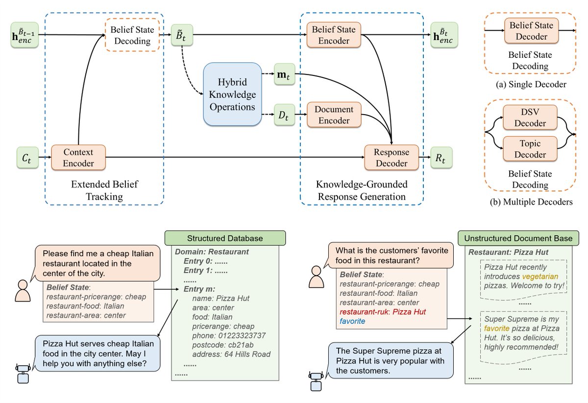 TsinghuaCoAI's tweet photo. Our #ACL2021 Findings paper defines a task of modeling Task-Oriented Dialog (TOD) grounded on hybrid knowledge, and propose an end-to-end system HyKnow to address the task.
Paper: https://t.co/NHOFwiDsqr
Code: https://t.co/Gr7IFsbgox
#NLProc #TsinghuaCoAI https://t.co/1WlTO35zSu