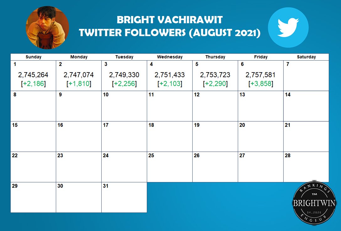 BrightWinEngSub's tweet photo. Bright Vachirawit Daily Social Media Followers (August 6)

• Instagram: 7.84M (+8K followers)
• Twitter: 2.75M (+3.9K followers)
• YouTube: 62.5K (+700 subscribers)

@winmetawin @bbrightvc
#winmetawin #bbrightvc #ไบร์ทวิน https://t.co/GqJaYVupmI