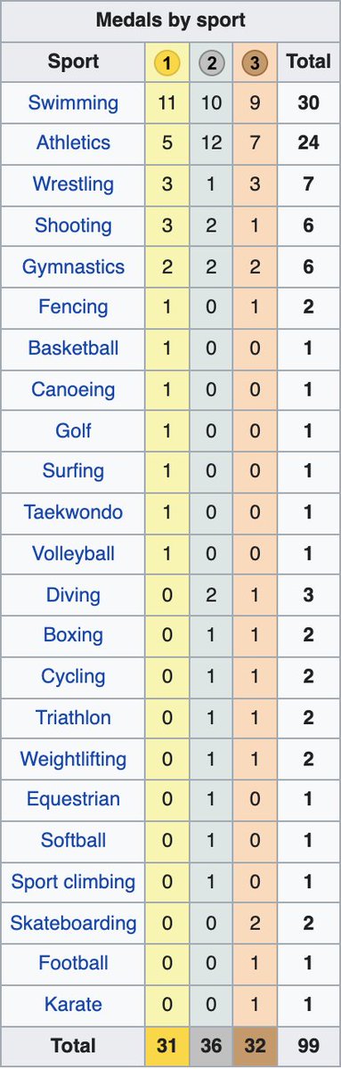 Americans will earn more Olympic medals in wrestling than any other sport except swimming and track &amp; field.