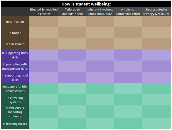 Here it is, folks: the Student Mental Wellbeing Embeddedness Model. 

It's a prompt model for institutions to self-evaluate how embedded wellbeing practice is and identify gaps.
 
HUGE thanks to the 1k+ participants and 20+ institutions who contributed! 🥰 

Feedback welcome!