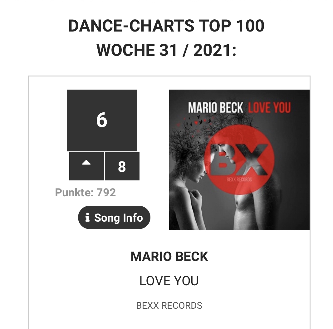 bexx_records's tweet photo. #LoveYou von #MarioBeck jetzt in folgenden #Charts platziert:
#DANCECHARTS Platz 6
#DANCECHARTS DISCO Platz 2
#SWISS DANCE CHARTS Platz 28
#DJ CHARTS #AUSTRIA Platz 31
#DANCE50 Platz 32 (am Sonntag ab 13 Uhr wieder bei #SunshineLive #Radio zu hören)
Tausend Dank ❤️

#BeXXRecords https://t.co/dSlF4AdyG3