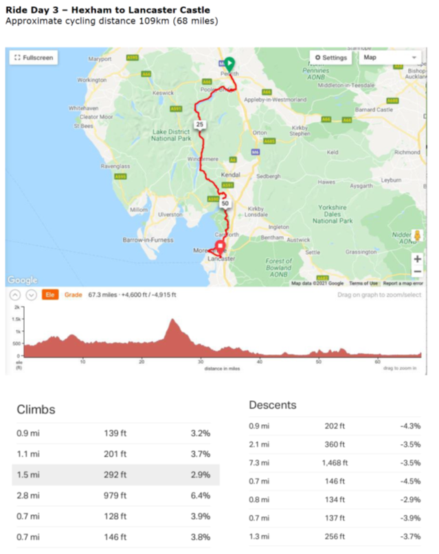 BlackpoolCarers's tweet photo. #CastletoCastle - Day 3 (68 Miles) Penrith to Lancaster Castle π΄
They're nearly there! We'll see you at the finish! π₯
#CharityBikeRide #fundraising #carers #youngcarers #blackpool https://t.co/HyrR4Tt7zZ