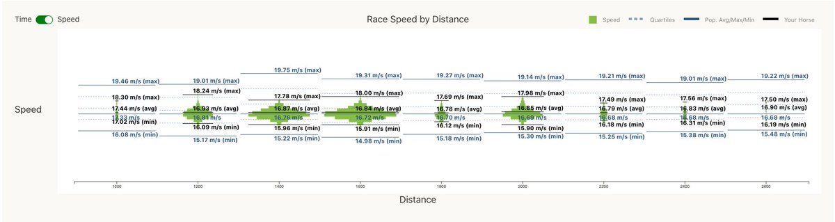 ZedRunTools's tweet photo. And if you didn't know, we also have toggles available for Speed and Times on our violin (distribution) charts, which reflect the min, average, max times/speeds against the population #zedrun https://t.co/WXRwQq5kM5