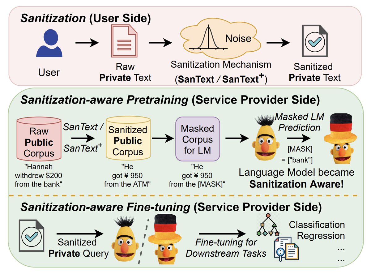 This is not one of my main research topics, but I've been enjoying learning/exploring new things. Thanks to my student and collaborators for teaching me! New #ACL2021NLP Findings paper: 'Differential Privacy for Text Analytics via Natural Text Sanitization'. #DifferentialPrivacy