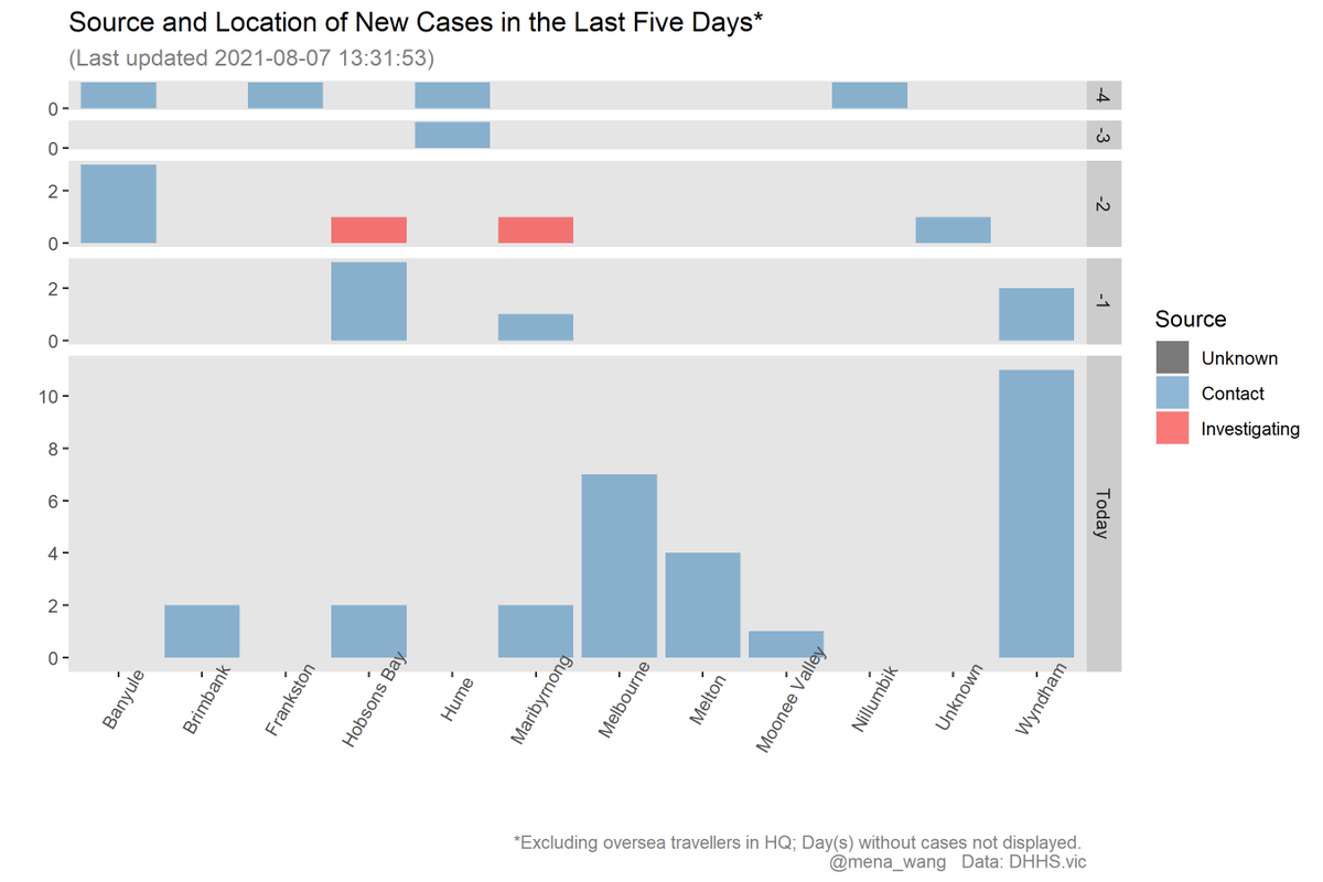 mena_wang's tweet photo. 2021-08-07 #Covid19VIC
#Location and #InvestigationStatus of #NewCases in the last 5 days
Data: https://t.co/P3LhrEneS2 https://t.co/X5Qkg5dGjF