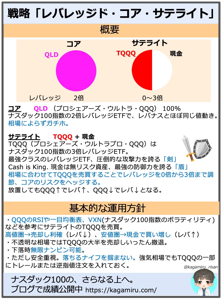 私が運用している投資戦略「レバレッジド・コア・サテライト」の解説です。 Twitterやブログで適宜状況や方針を報告します。